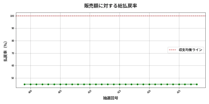 第429回 ビンゴ5 販売効率分析