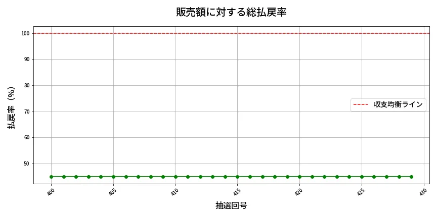 第430回 ビンゴ5 販売効率分析
