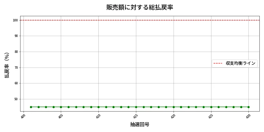 第431回 ビンゴ5 販売効率分析