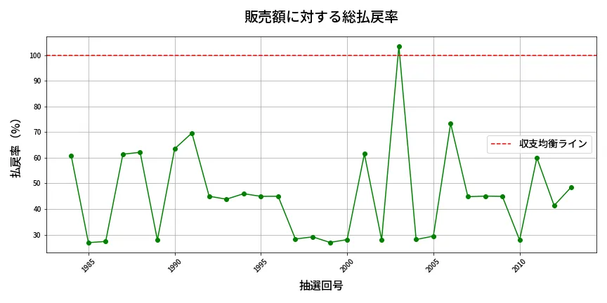 第2014回 ロト6 販売効率分析