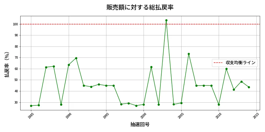 第2015回 ロト6 販売効率分析