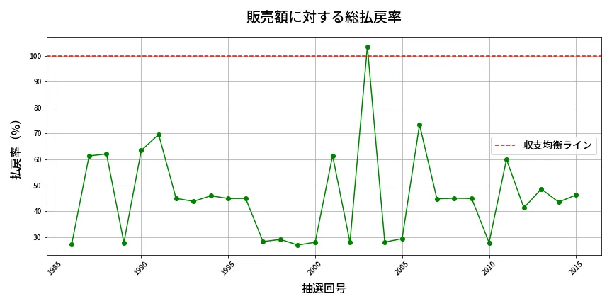 第2016回 ロト6 販売効率分析