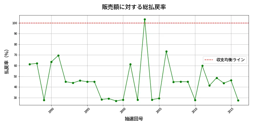 第2017回 ロト6 販売効率分析