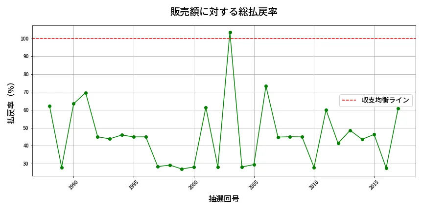 第2018回 ロト6 販売効率分析