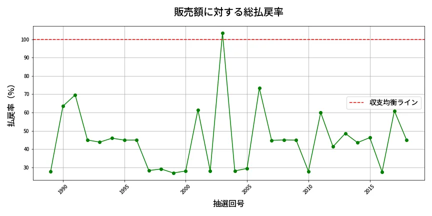 第2019回 ロト6 販売効率分析