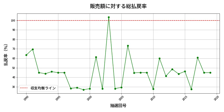 第2020回 ロト6 販売効率分析