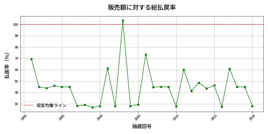 第2021回 ロト6 販売効率分析