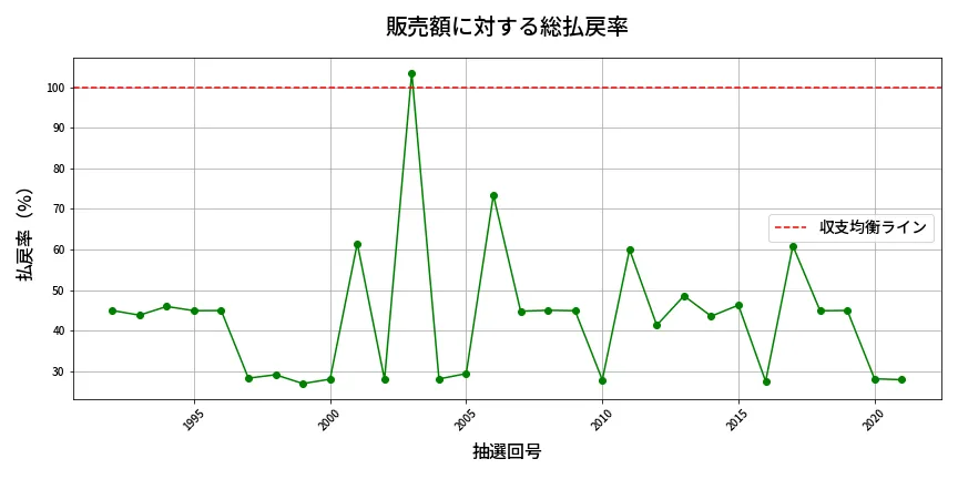 第2022回 ロト6 販売効率分析