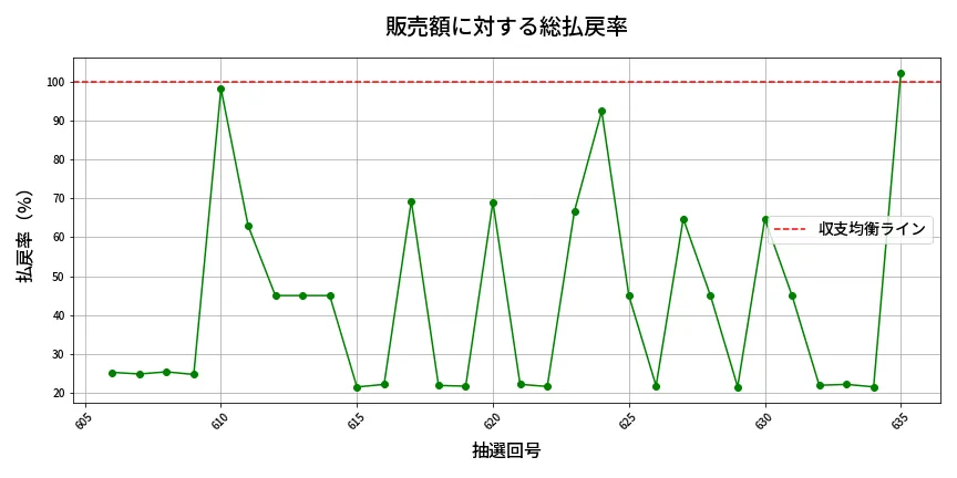 第636回 ロト7 販売効率分析
