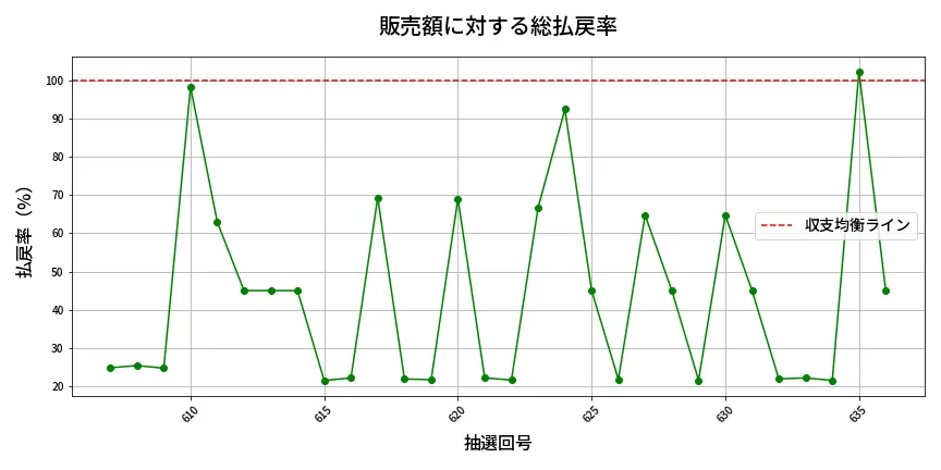 第637回 ロト7 販売効率分析