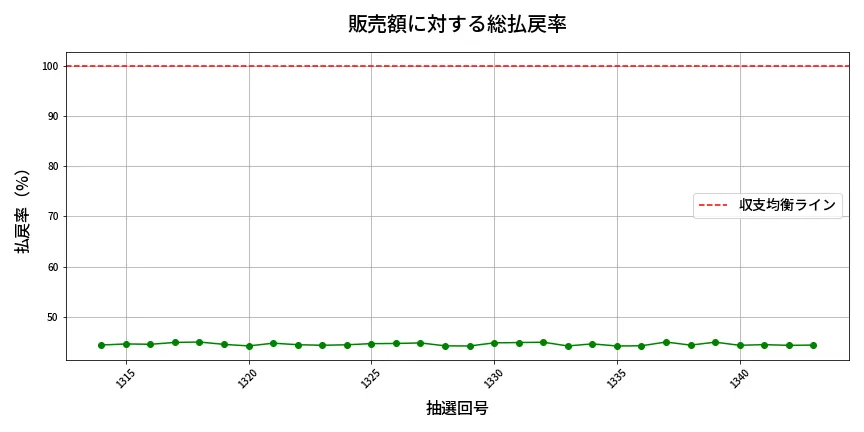 第1344回 ミニロト 販売効率分析