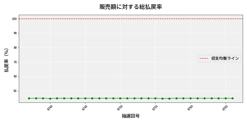 第6767回 ナンバーズ3 販売効率分析