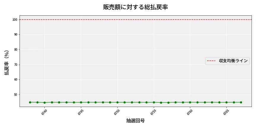 第6768回 ナンバーズ3 販売効率分析