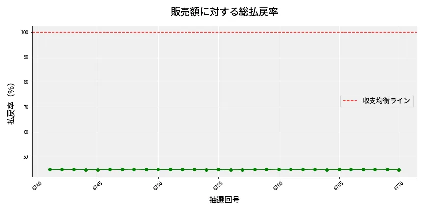 第6771回 ナンバーズ3 販売効率分析