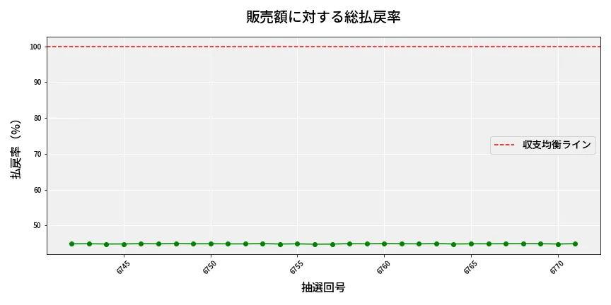 第6772回 ナンバーズ3 販売効率分析