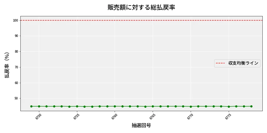 第6779回 ナンバーズ3 販売効率分析