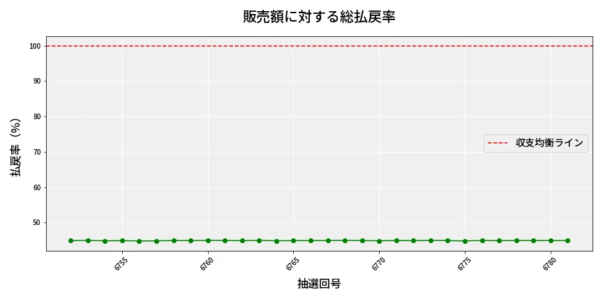 第6782回 ナンバーズ3 販売効率分析