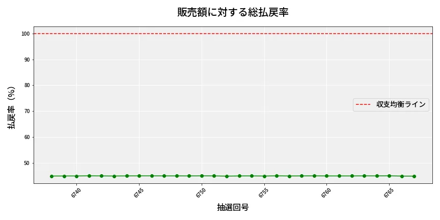 第6768回 ナンバーズ4 販売効率分析