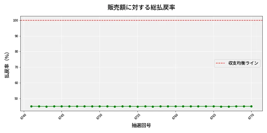 第6771回 ナンバーズ4 販売効率分析