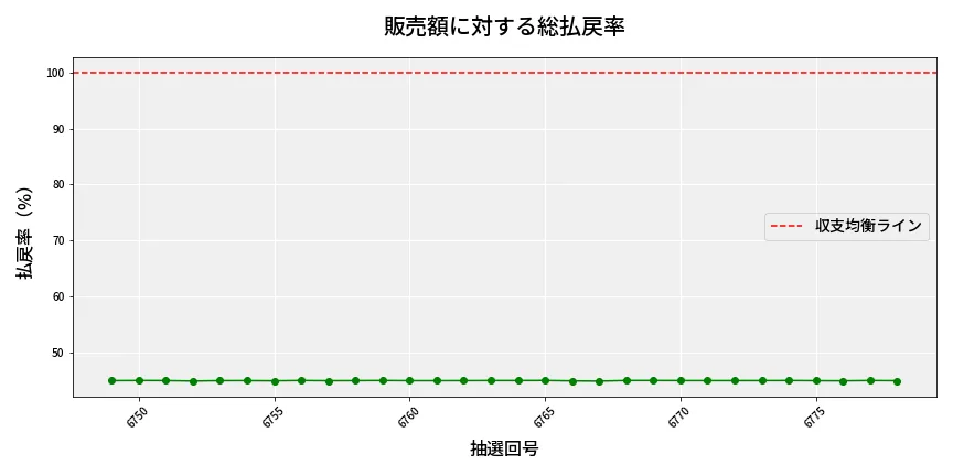 第6779回 ナンバーズ4 販売効率分析