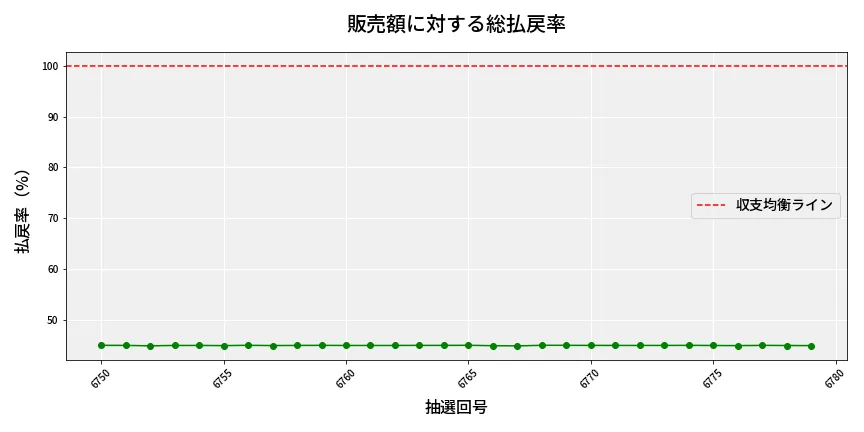 第6780回 ナンバーズ4 販売効率分析