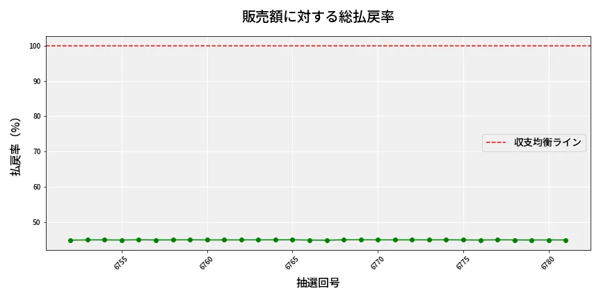 第6782回 ナンバーズ4 販売効率分析