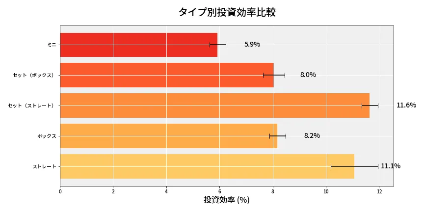 第6760回 ナンバーズ3 タイプ別投資効率