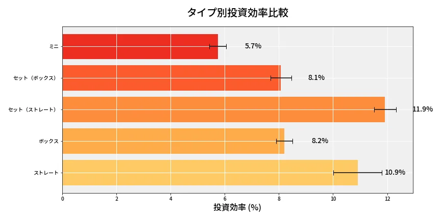 第6763回 ナンバーズ3 タイプ別投資効率