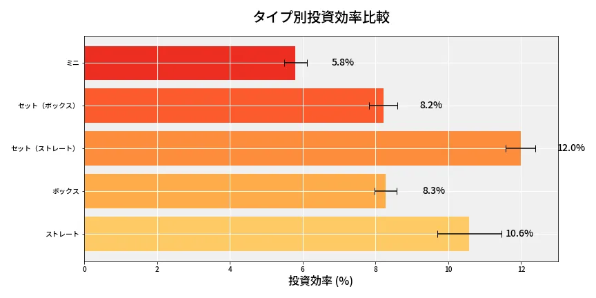 第6764回 ナンバーズ3 タイプ別投資効率