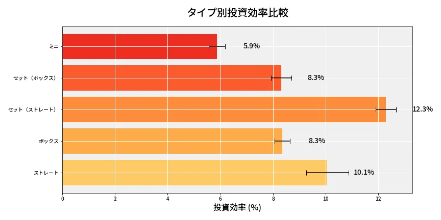 第6766回 ナンバーズ3 タイプ別投資効率