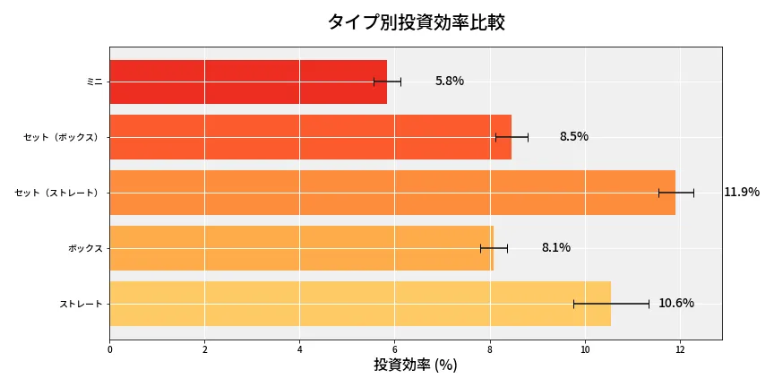 第6773回 ナンバーズ3 タイプ別投資効率