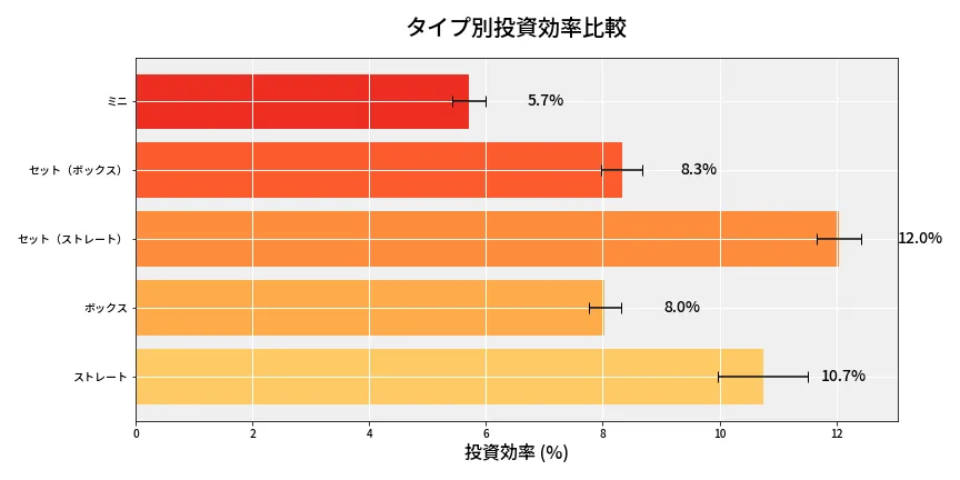 第6774回 ナンバーズ3 タイプ別投資効率