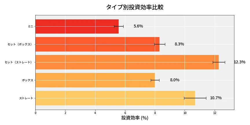 第6776回 ナンバーズ3 タイプ別投資効率