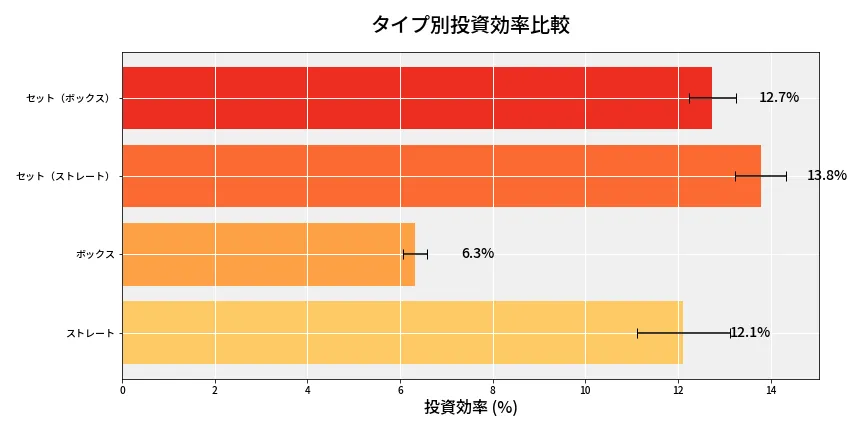 第6774回 ナンバーズ4 タイプ別投資効率