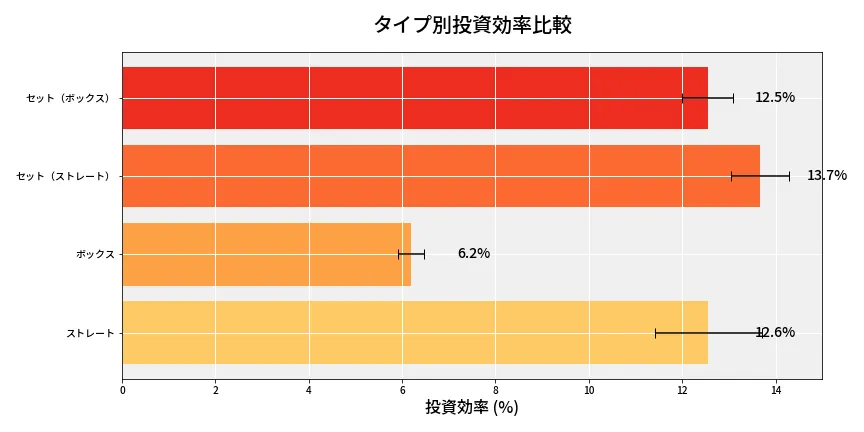 第6776回 ナンバーズ4 タイプ別投資効率
