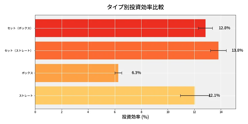 第6779回 ナンバーズ4 タイプ別投資効率
