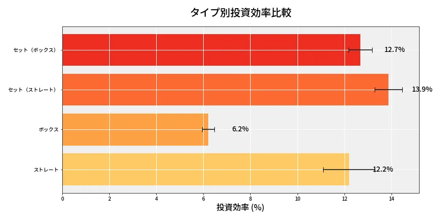 第6781回 ナンバーズ4 タイプ別投資効率