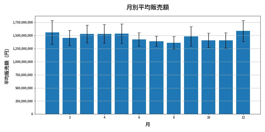第2022回 ロト6 月別平均販売額