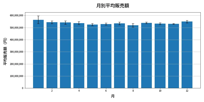 第1342回 ミニロト 月別平均販売額