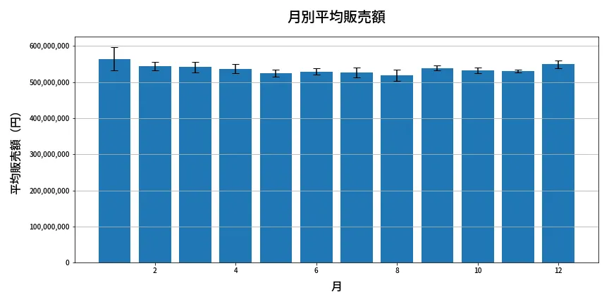 第1346回 ミニロト 月別平均販売額