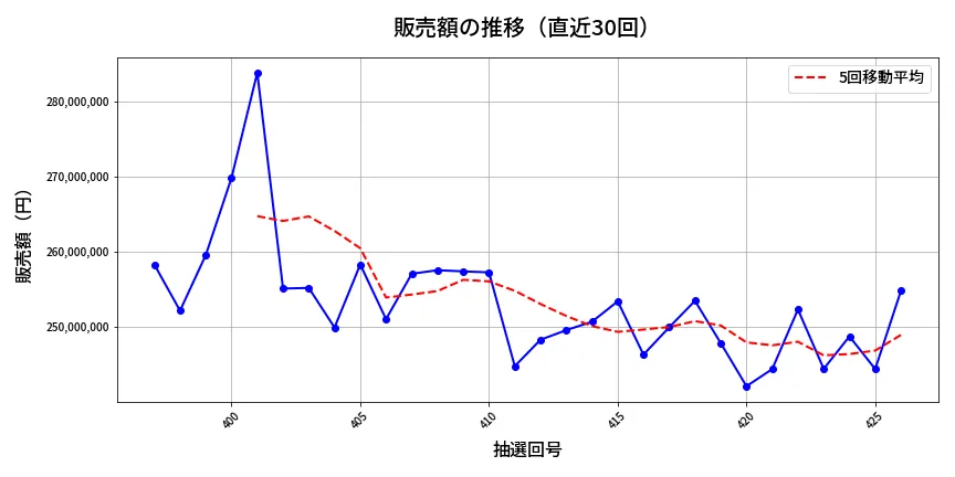 第427回 ビンゴ5 販売額推移