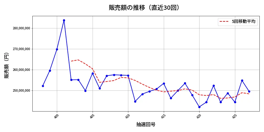 第428回 ビンゴ5 販売額推移