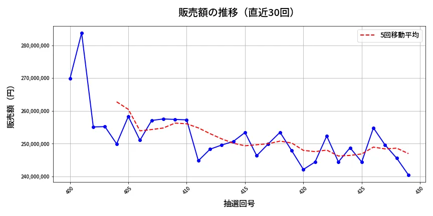 第430回 ビンゴ5 販売額推移
