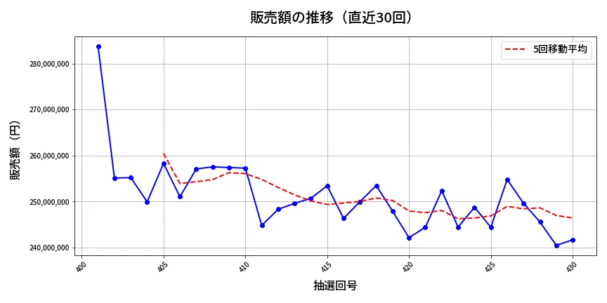 第431回 ビンゴ5 販売額推移