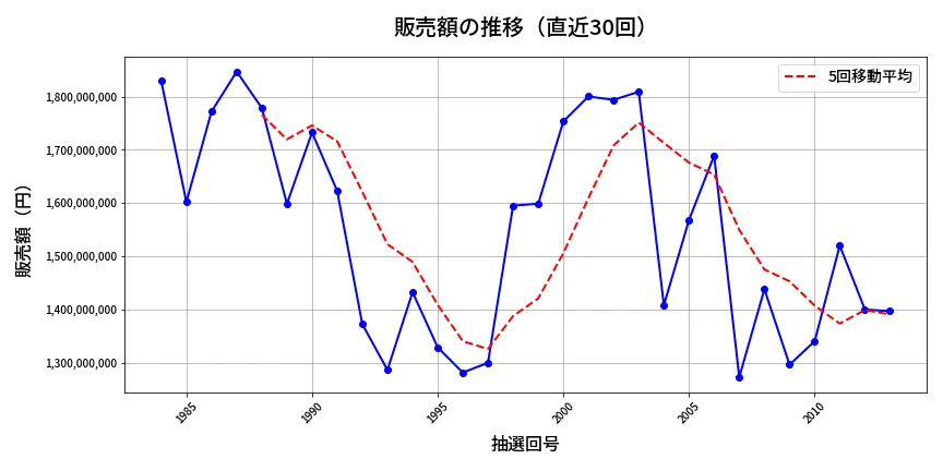 第2014回 ロト6 販売額推移