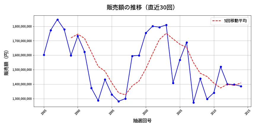 第2015回 ロト6 販売額推移