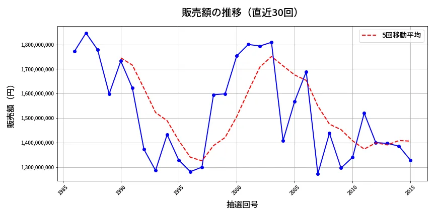 第2016回 ロト6 販売額推移