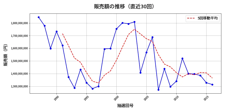 第2017回 ロト6 販売額推移