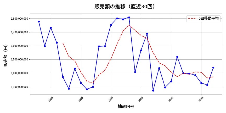 第2018回 ロト6 販売額推移