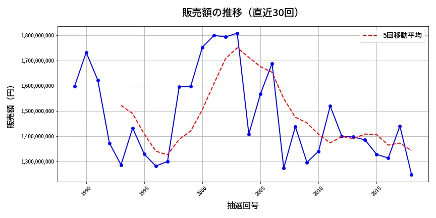 第2019回 ロト6 販売額推移